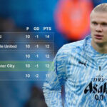 The Premier League table without Erling Haaland’s goals is brutal for Man City
